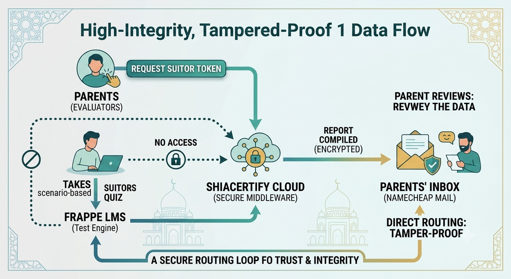 Secure Multi-User Routing Infographic